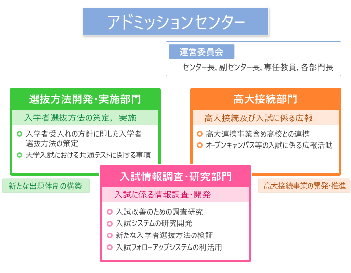 アドミッションセンターの組織図